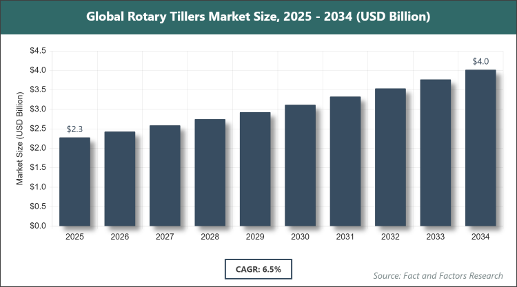 Global Rotary Tillers Market Size