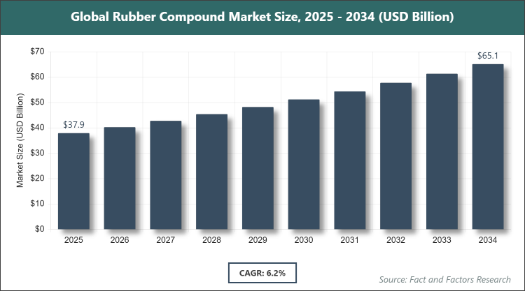 Global Rubber Compound Market Size