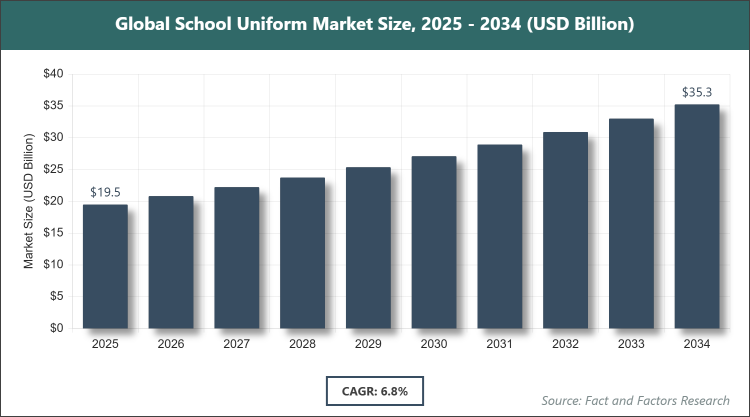 Global School Uniform Market Size