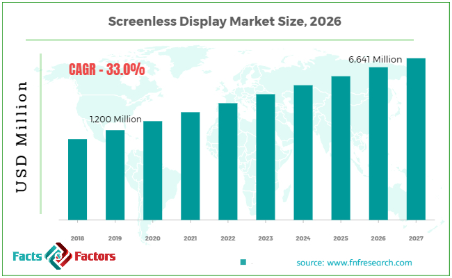 global-screenless-display-market-size