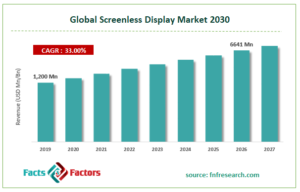 Global Screenless Display Market Size