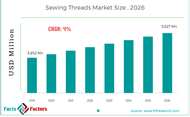 Sewing Threads Market