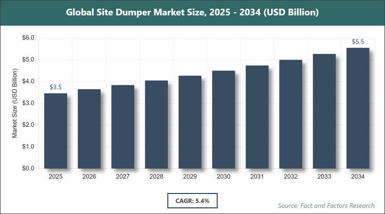 Global Site Dumper Market Size