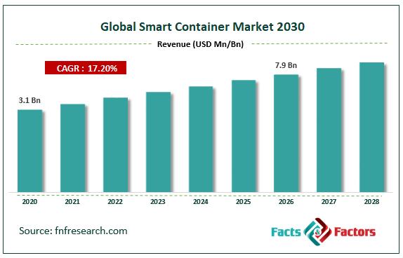 Global Smart Container Market Size