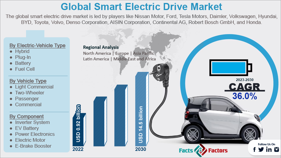 global-smart-electric-drive-market-size