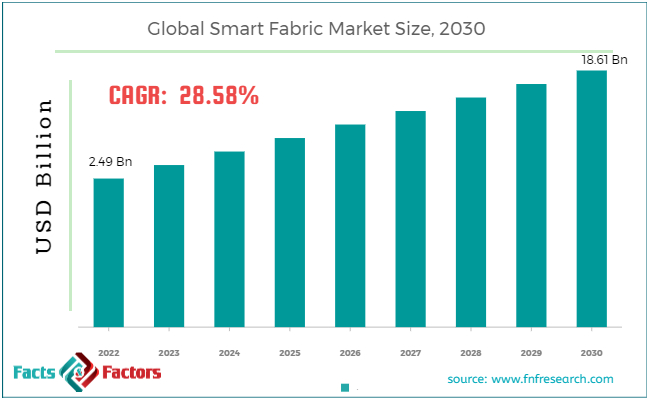 global-smart-fabric-market-size