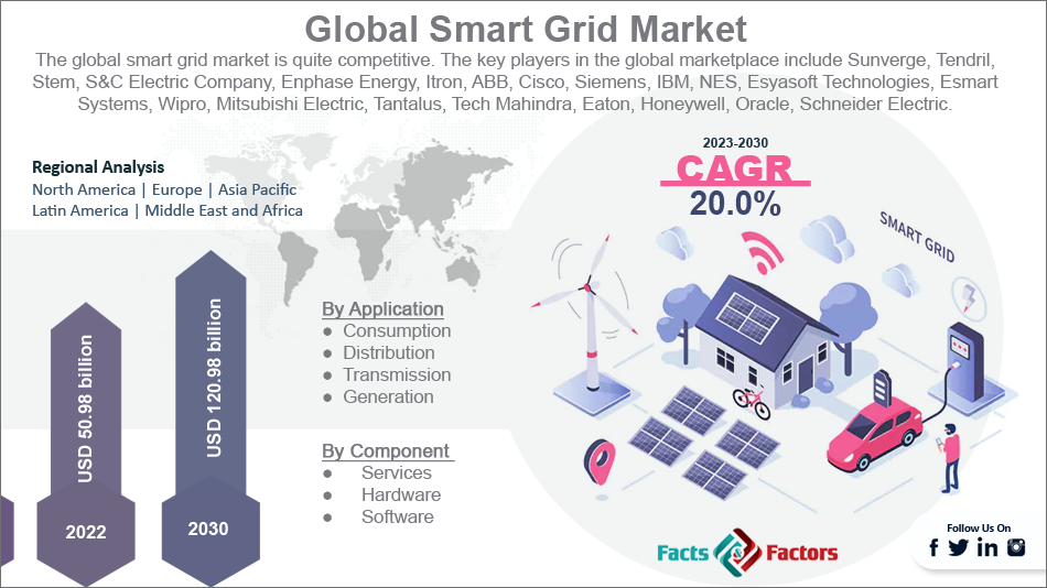 global-smart-grid-market-size