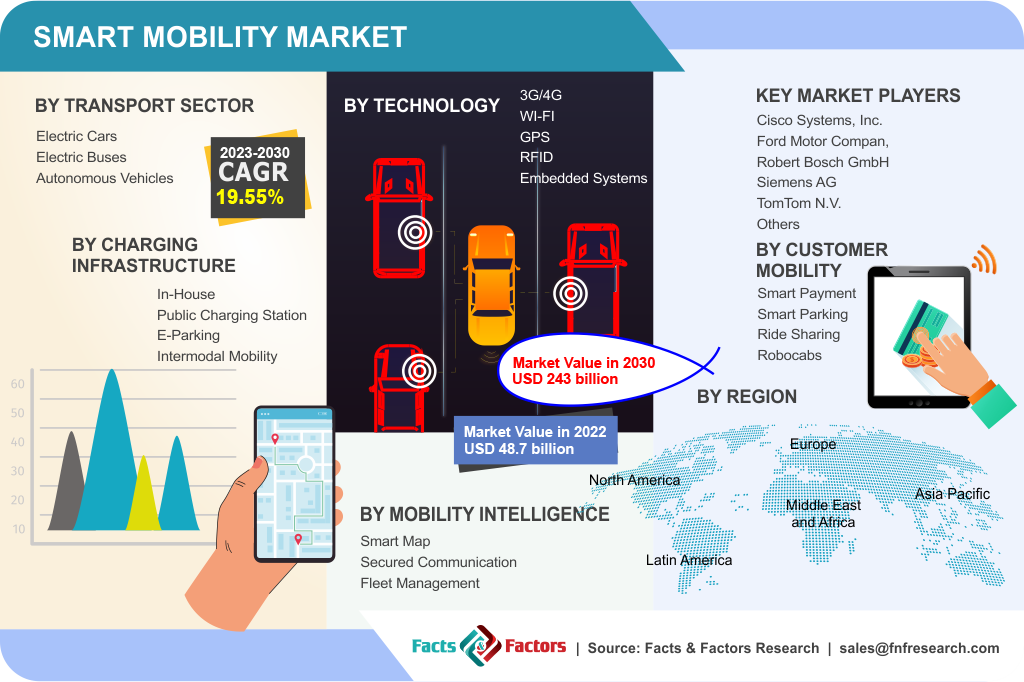 global-smart-mobility-market-size