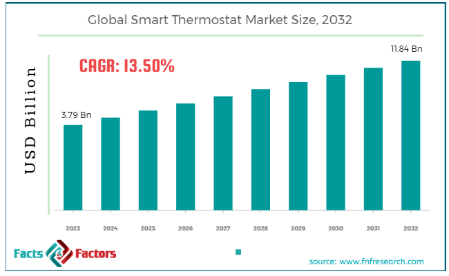 global-smart-thermostat-market-size
