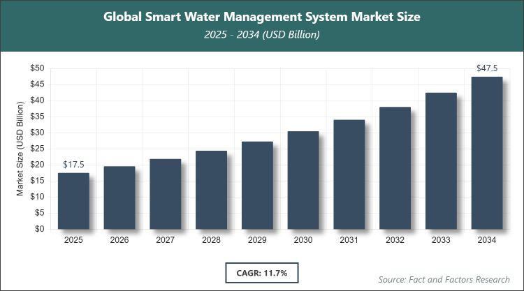 Global Smart Water Management System Market Size