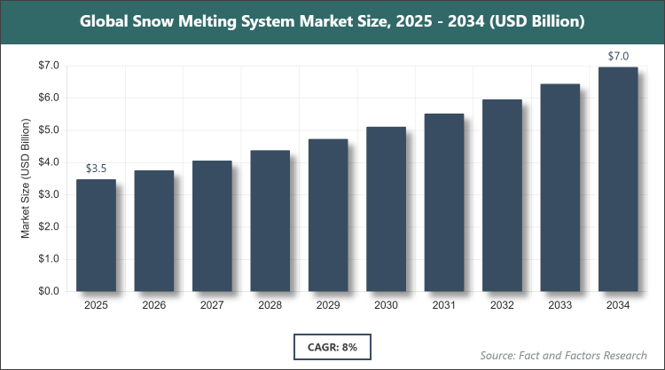 Global Snow Melting System Market Size