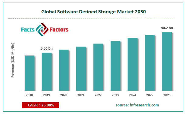 Global Software Defined Storage Market Size