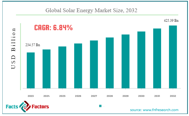 Solar Energy Market Size