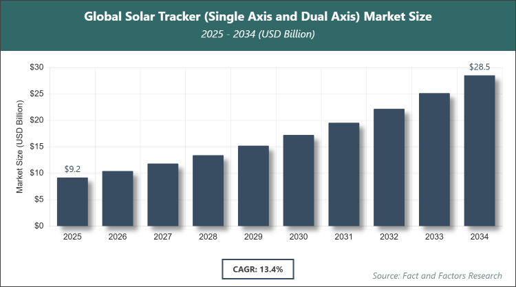 Global Solar Tracker (Single Axis and Dual Axis) Market Size