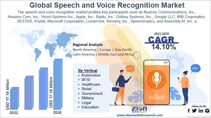 global-speech-and-voice-recognition-market-size