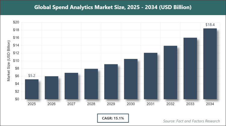 Global Spend Analytics Market Size