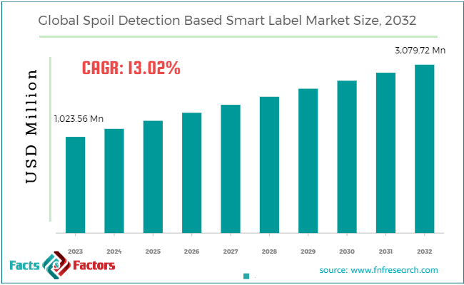 global-spoil-detection-based-smart-label-market-size