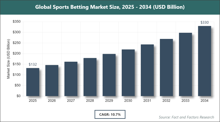 Global Sports Betting Market Size