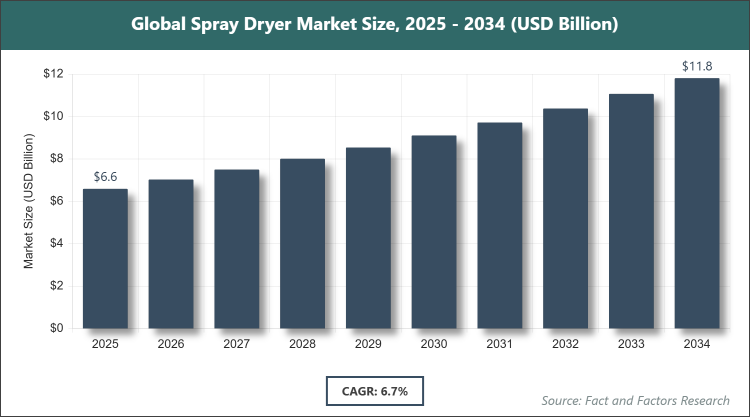 Global Spray Dryer Market Size