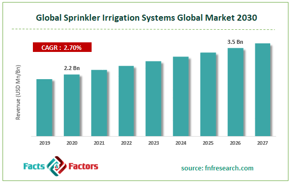 Global Sprinkler Irrigation Systems Market Size
