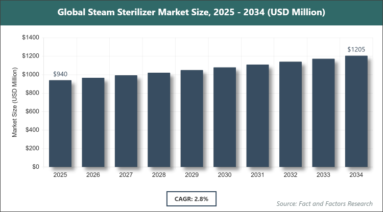 Global Steam Sterilizer Market Size