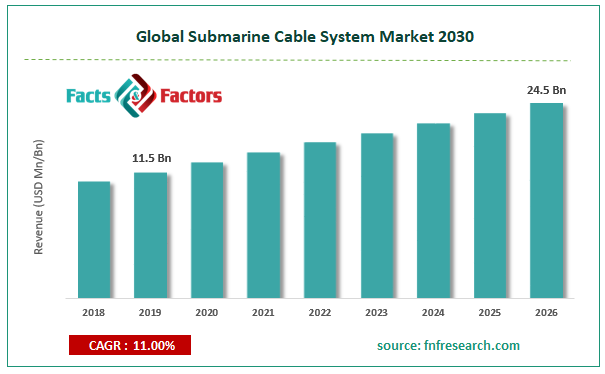 Global Submarine Cable System Market Size