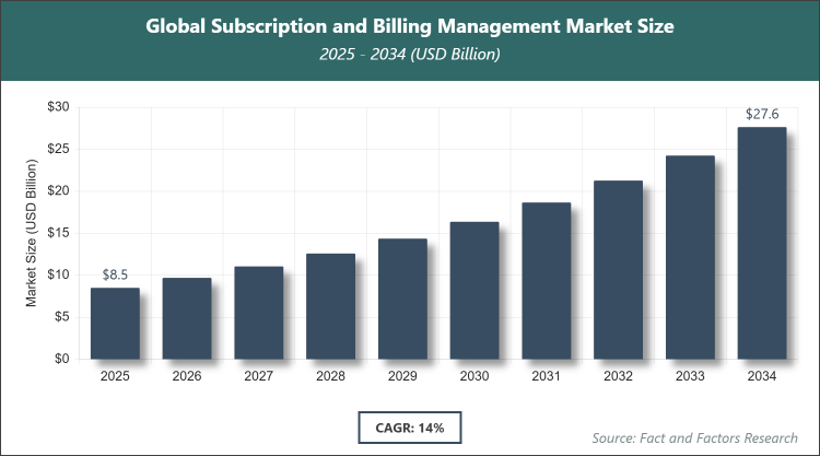 Global Subscription and Billing Management Market Size