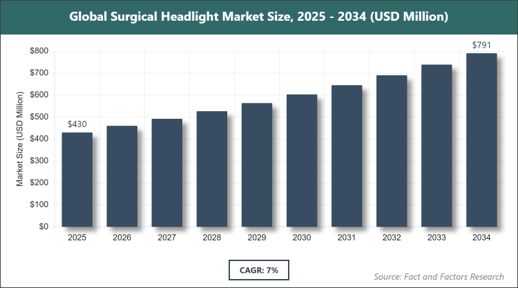 Global Surgical Headlight Market Size