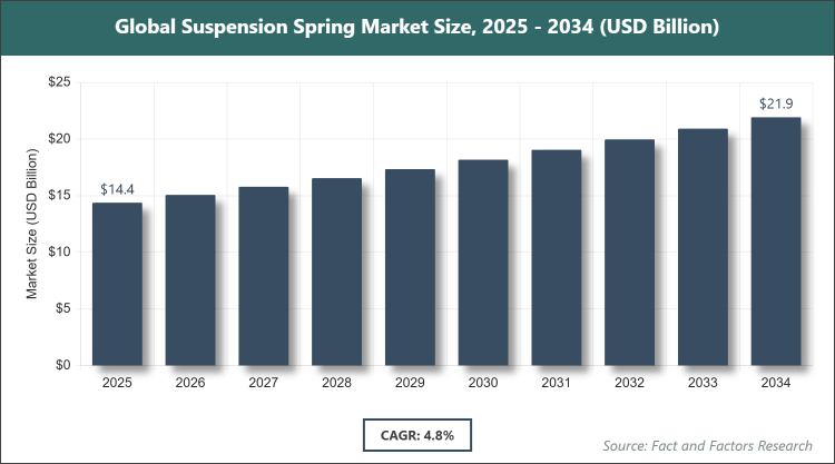 Global Suspension Spring Market Size