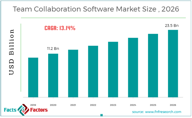 Team Collaboration Software Market Size