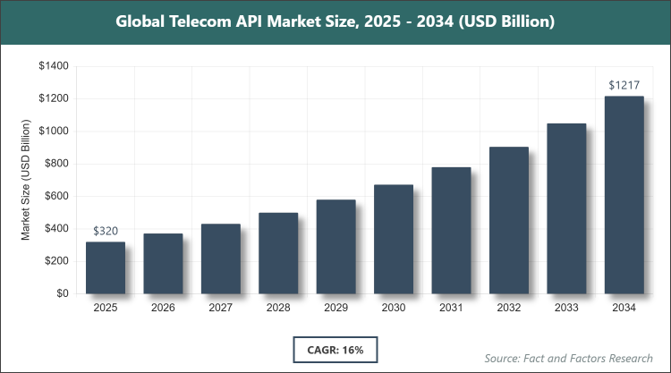 Global Telecom API Market Size