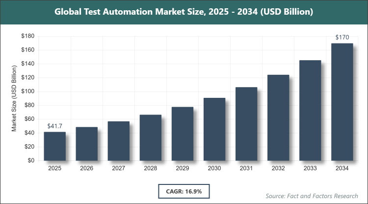 Global Test Automation Market Size