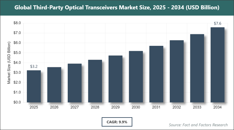Global Third-Party Optical Transceivers Market Size