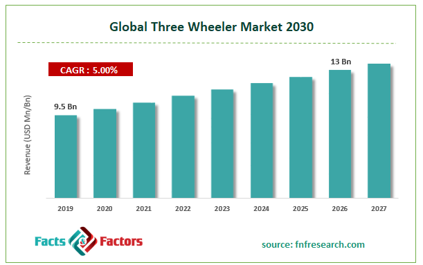 Global Three Wheeler Market Size