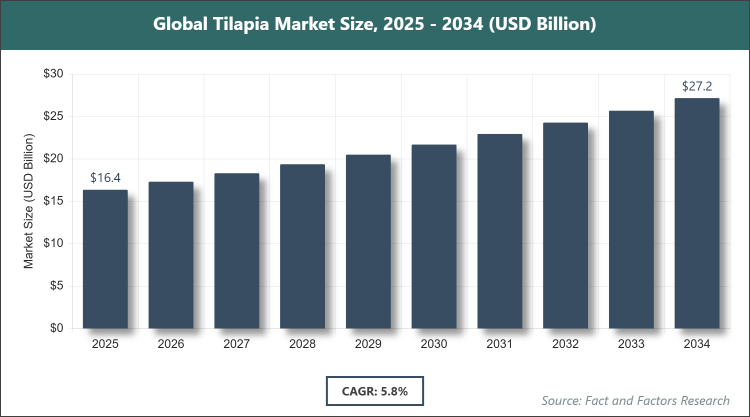 Global Tilapia Market Size