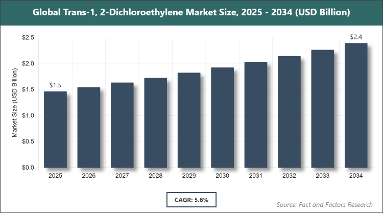Global Trans-1, 2-Dichloroethylene Market Size