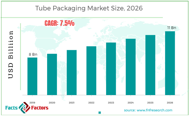 Tube Packaging Market Size