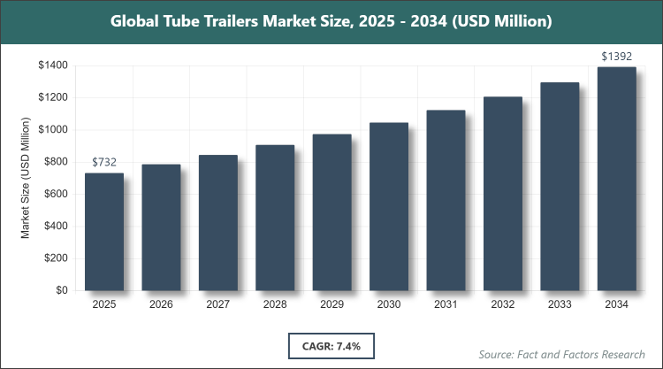 Global Tube Trailers Market Size