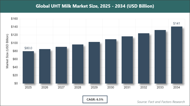 Global UHT Milk Market Size