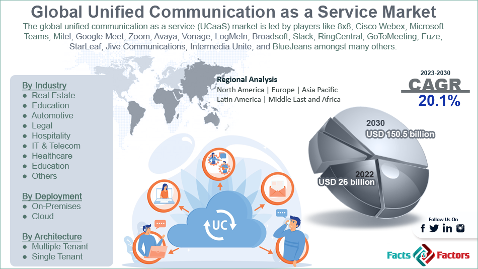 global-unified-communication-as-a-service-market-size