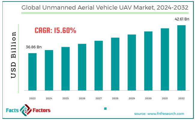Global Unmanned Aerial Vehicle UAV Market Size