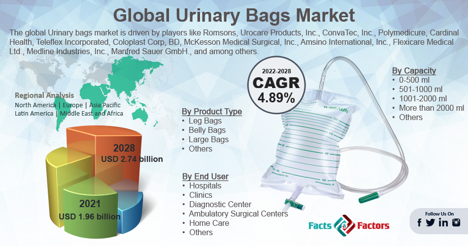 Global Urinary Bags Market