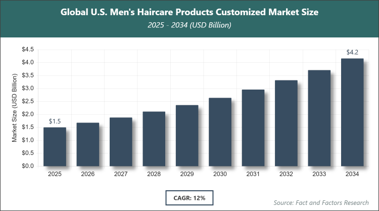 U.S. Men's Haircare Products Customized Market Size