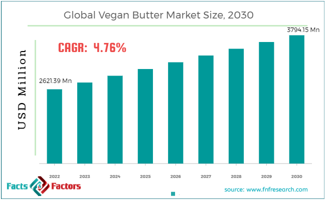 global-vegan-butter-market-size