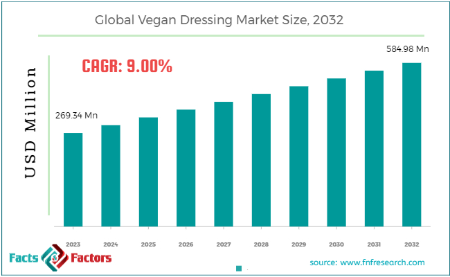 Global Vegan Dressing Market Size
