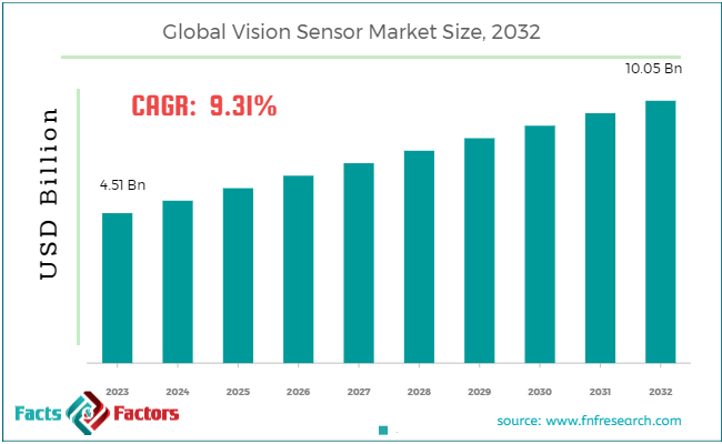 Vision Sensor Market Size, Growth, Global Trends, Forecast [2032]