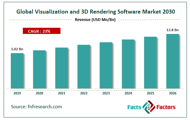 Global Visualization and 3D Rendering Software Market Size