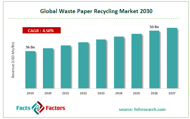 Global Waste Paper Recycling Market Size