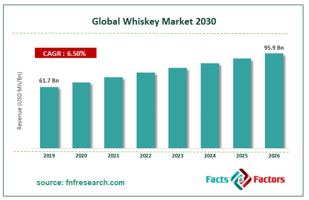 Global Whiskey Market Size