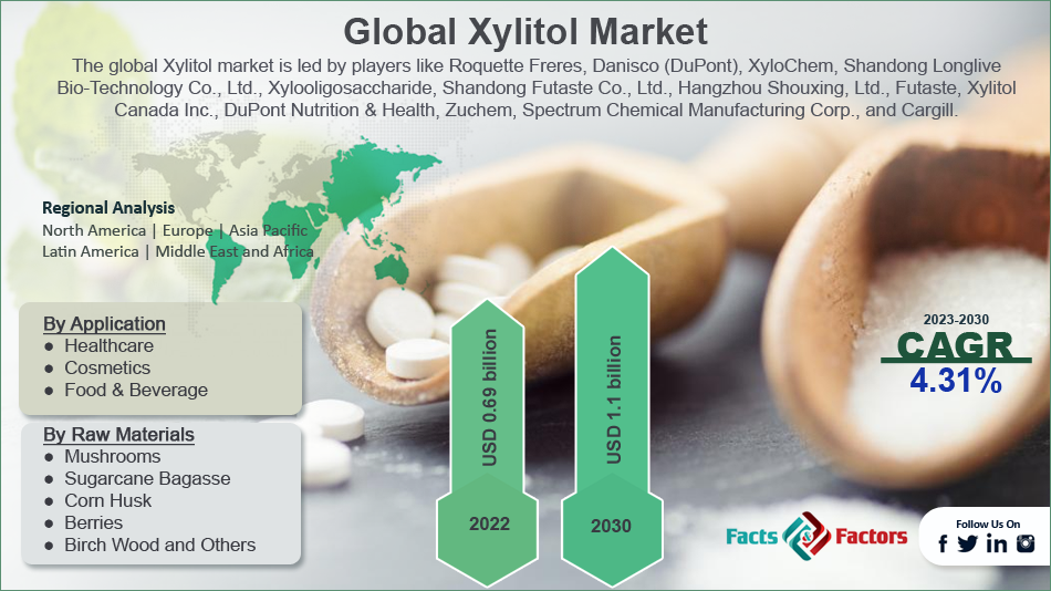 global-xylitol-market-size